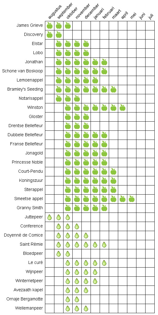 bewaartijd appelen peren